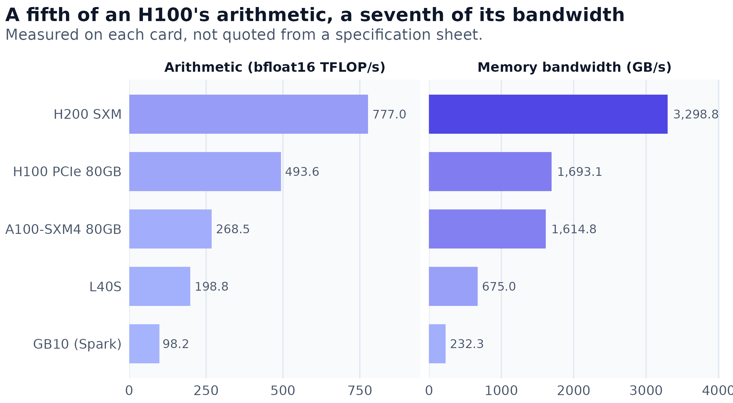 Measured dense arithmetic throughput and memory bandwidth for five accelerators. Each value is a square matrix multiplication at n = 8192 and a device-to-device copy, run by the same script on each card. The H100 PCIe figure is the mean of four separate process starts, which spanned 4.8 per cent; the H200 figure is the mean of three, which spanned 1.2 per cent.